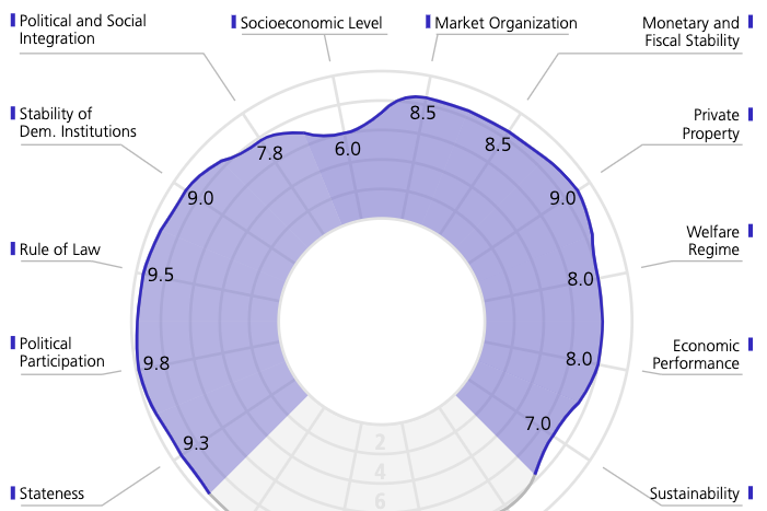 A clear diagram highlighting Costa Rica’s stability, eco-conscious leadership, democratic strength, and key sustainability indicators.